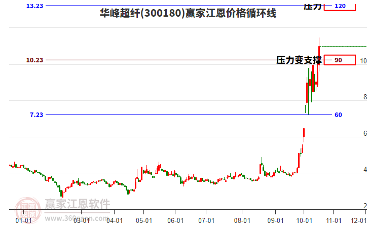 300180华峰超纤江恩价格循环线工具