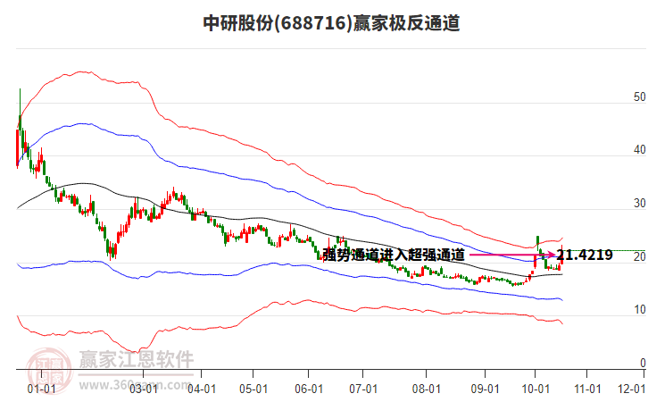 688716中研股份赢家极反通道工具