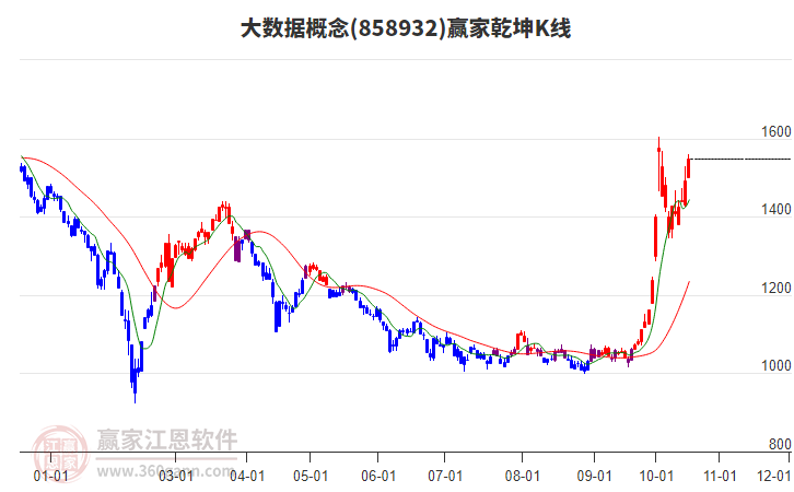 858932大数据赢家乾坤K线工具