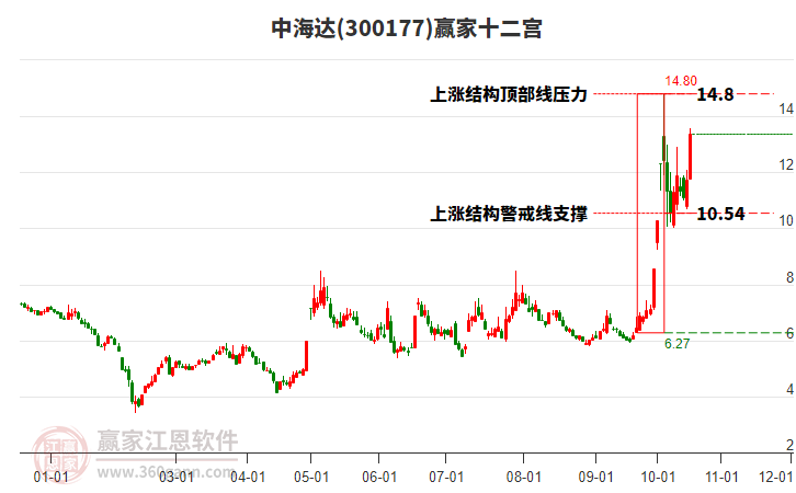 300177中海达赢家十二宫工具