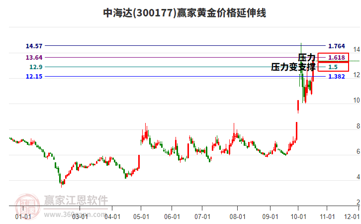 300177中海达黄金价格延伸线工具