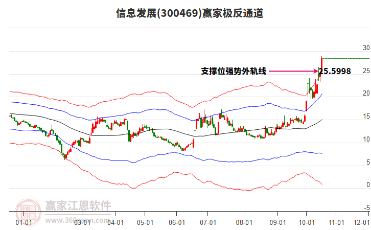 300469信息发展赢家极反通道工具