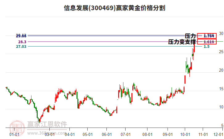 300469信息发展黄金价格分割工具