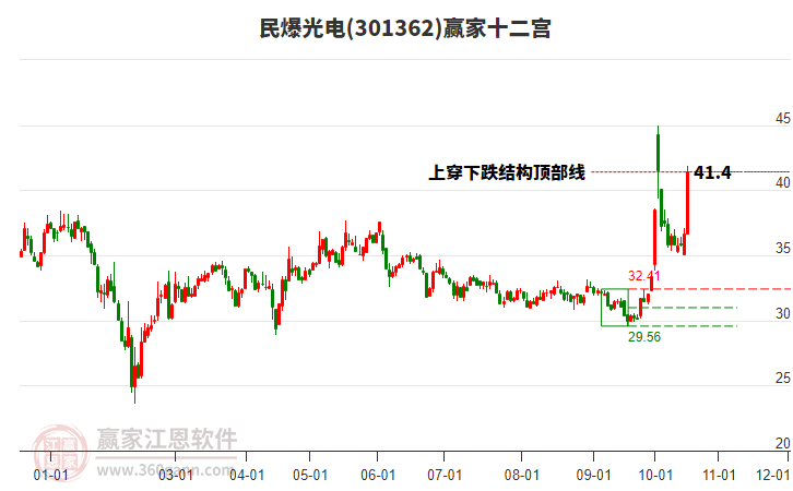 301362民爆光电赢家十二宫工具