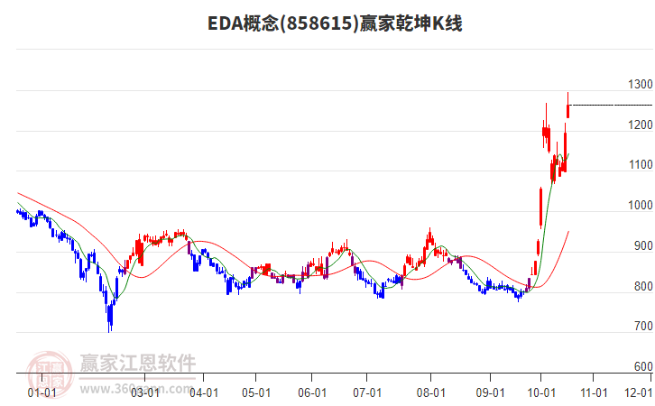 858615EDA赢家乾坤K线工具