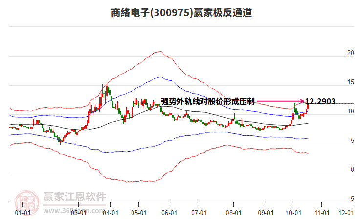 300975商络电子赢家极反通道工具