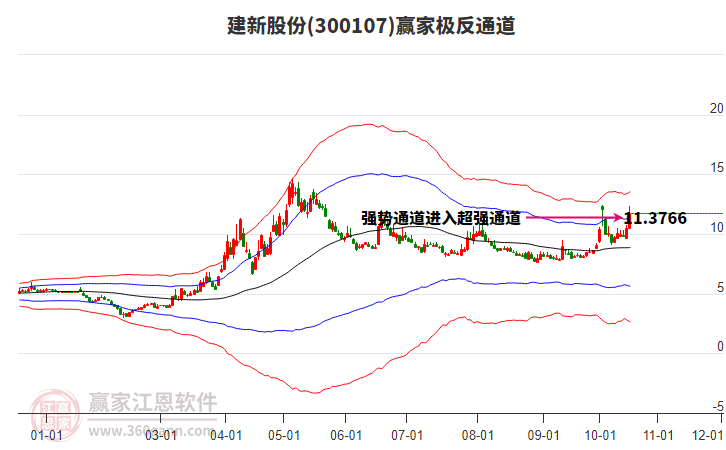 300107建新股份赢家极反通道工具