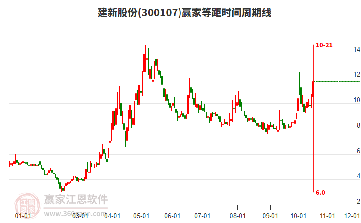 300107建新股份等距时间周期线工具