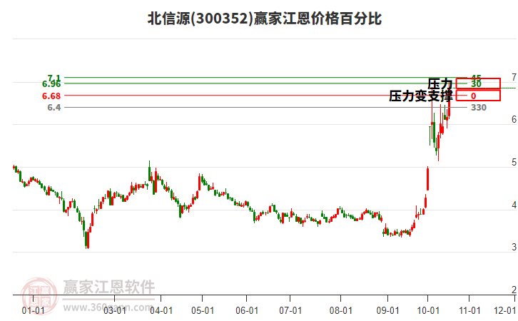 300352北信源江恩价格百分比工具