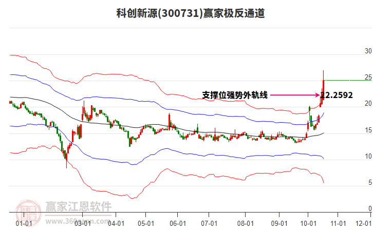 300731科创新源赢家极反通道工具