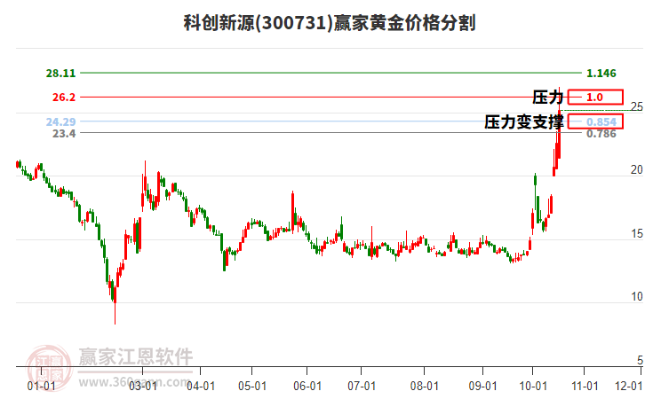 300731科创新源黄金价格分割工具