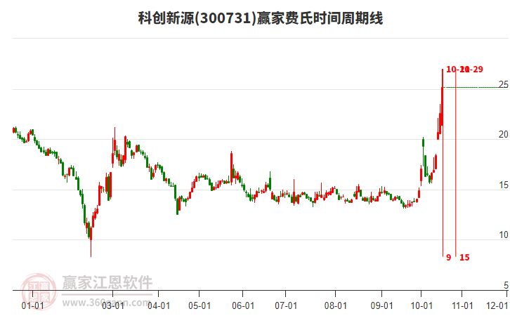 300731科创新源费氏时间周期线工具