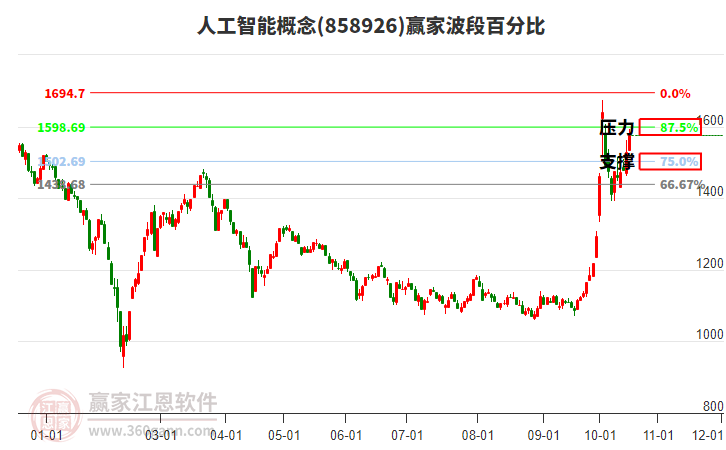 人工智能概念赢家波段百分比工具