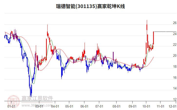 301135瑞德智能赢家乾坤K线工具