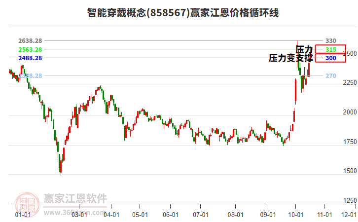 智能穿戴概念江恩价格循环线工具