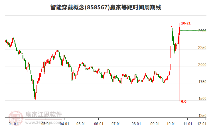 智能穿戴概念等距时间周期线工具