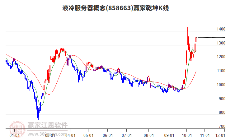 858663液冷服务器赢家乾坤K线工具