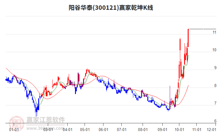 300121阳谷华泰赢家乾坤K线工具