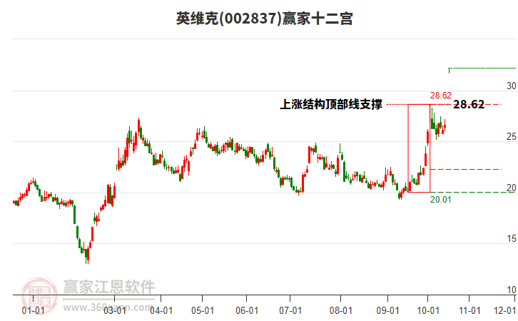 002837英维克赢家十二宫工具