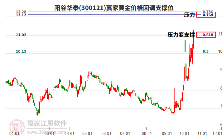 300121阳谷华泰黄金价格回调支撑位工具