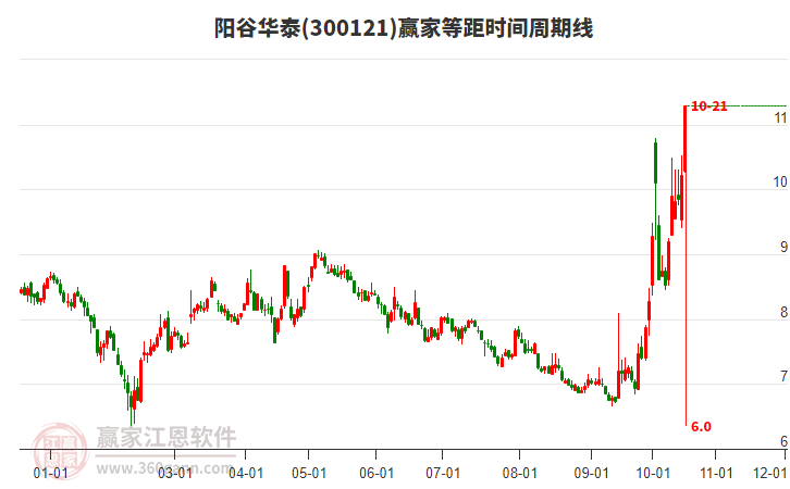 300121阳谷华泰等距时间周期线工具