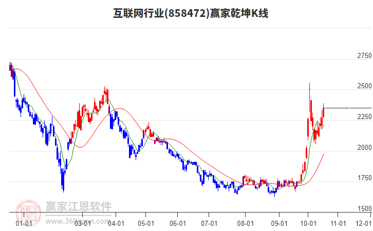 858472互联网赢家乾坤K线工具