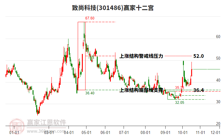 301486致尚科技赢家十二宫工具