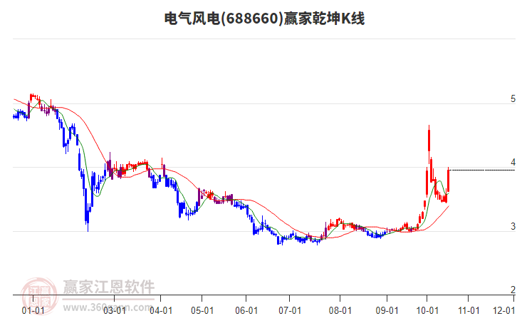 688660电气风电赢家乾坤K线工具