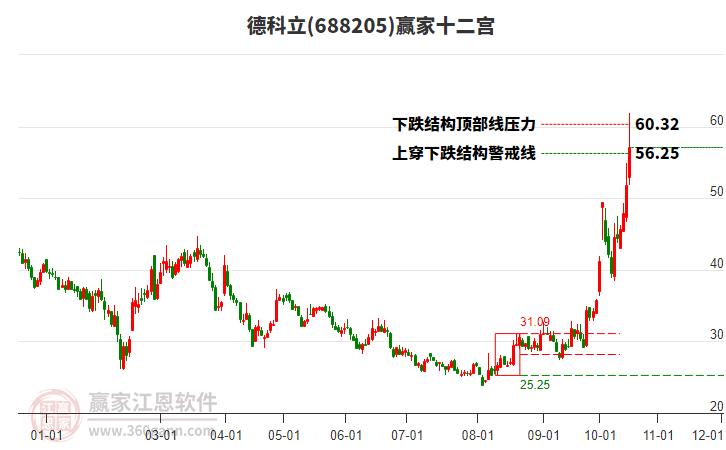 688205德科立贏家十二宮工具 688205德科立贏家十二宮工具