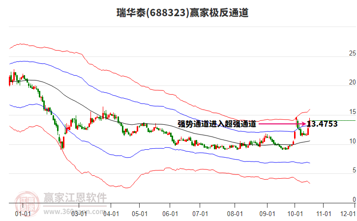 688323瑞华泰赢家极反通道工具