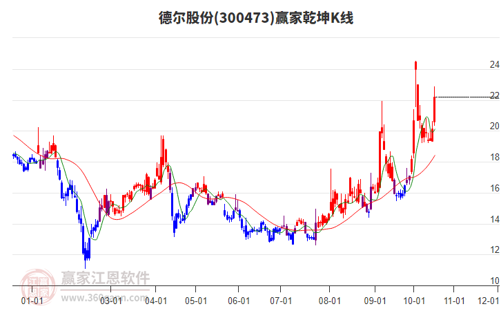 300473德尔股份赢家乾坤K线工具