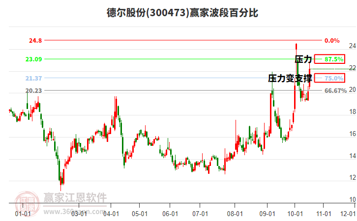 300473德尔股份波段百分比工具