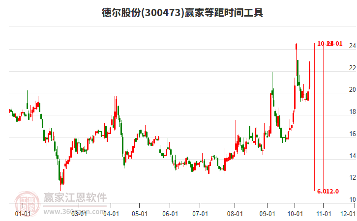 300473德尔股份等距时间周期线工具