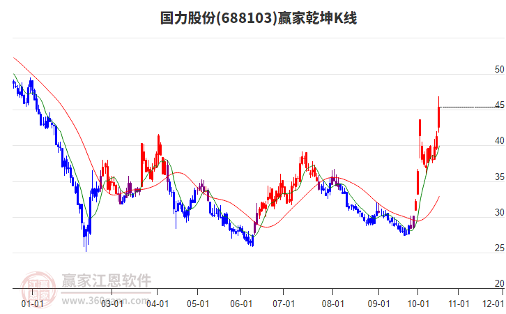 688103国力股份赢家乾坤K线工具