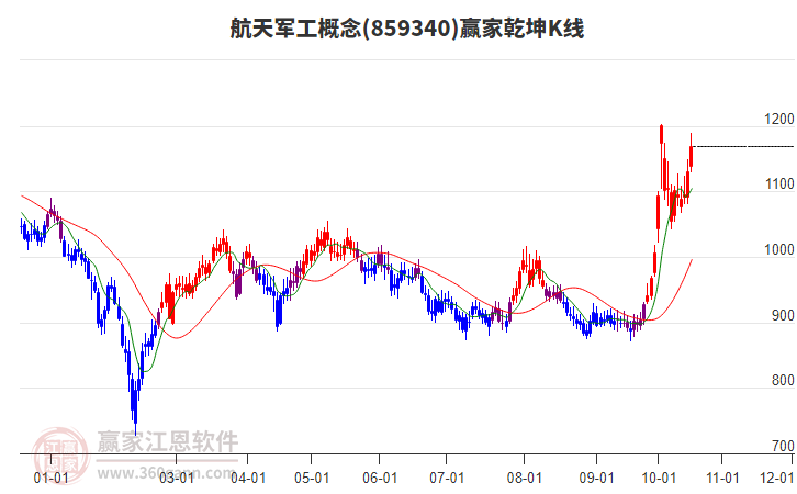 859340航天军工赢家乾坤K线工具