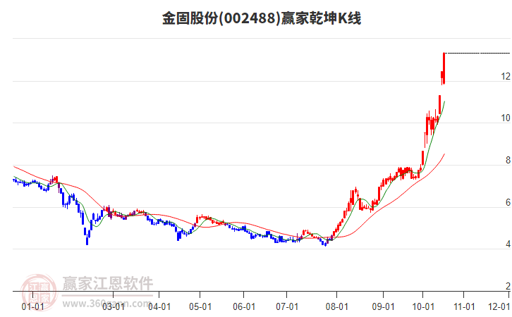 002488金固股份赢家乾坤K线工具