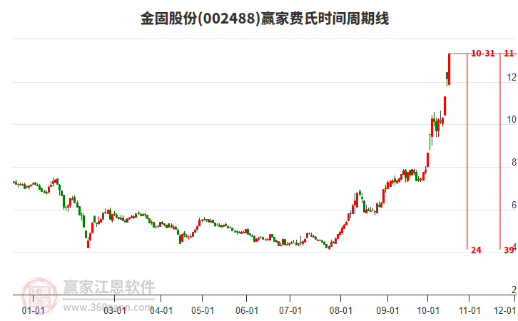 002488金固股份费氏时间周期线工具