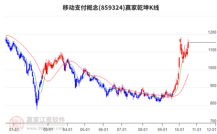 859324移动支付赢家乾坤K线工具