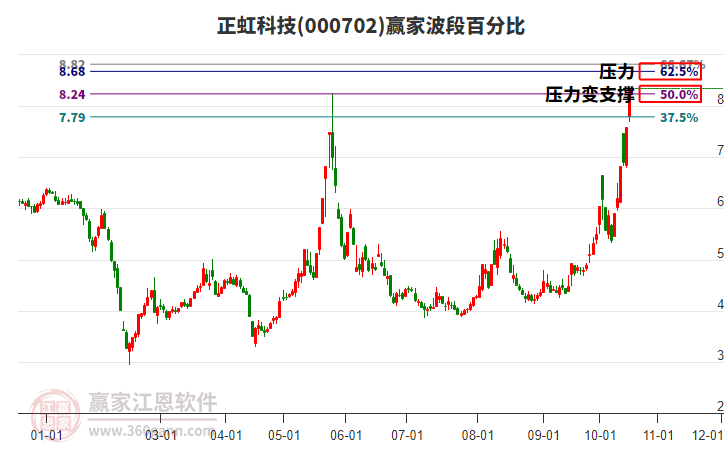 000702正虹科技赢家波段百分比工具