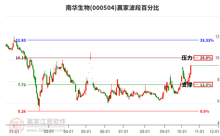 000504南华生物波段百分比工具