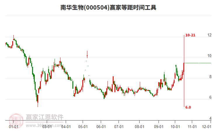 000504南华生物等距时间周期线工具