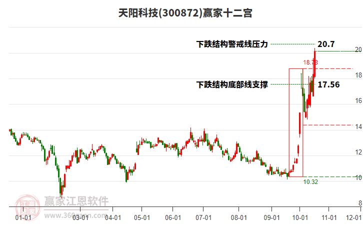300872天陽科技贏家十二宮工具 300872天陽科技贏家十二宮工具
