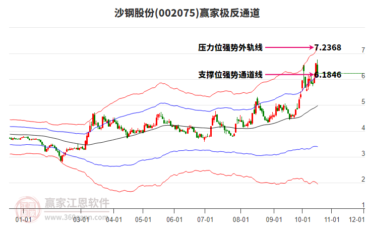 002075沙钢股份赢家极反通道工具