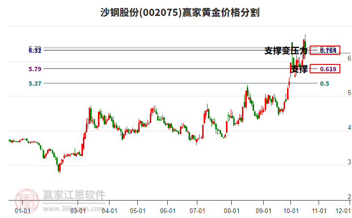 002075沙钢股份黄金价格分割工具