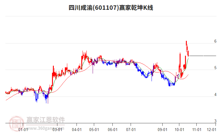 601107四川成渝赢家乾坤K线工具