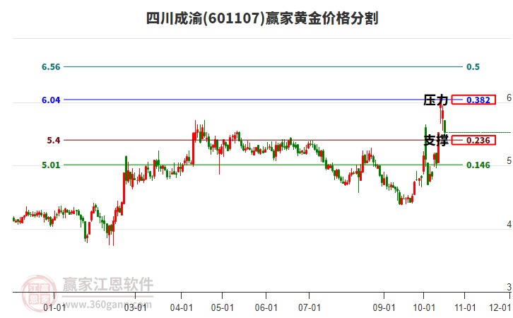 601107四川成渝黃金價(jià)格分割工具 601107四川成渝黃金價(jià)格分割工具