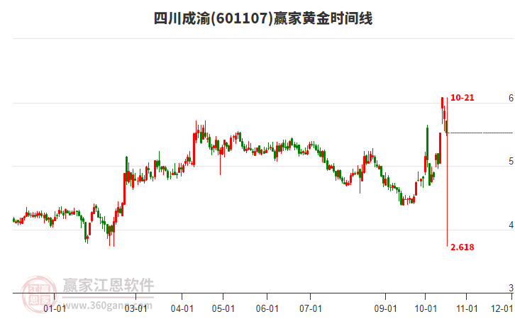 601107四川成渝黃金時(shí)間周期線工具 601107四川成渝黃金時(shí)間周期線工具
