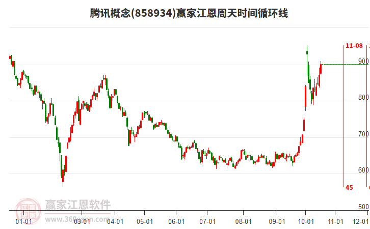 腾讯概念江恩周天时间循环线工具