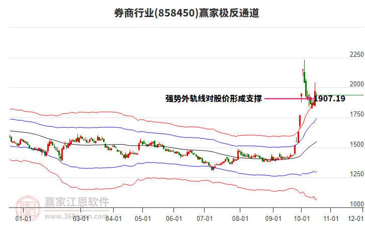 858450券商赢家极反通道工具