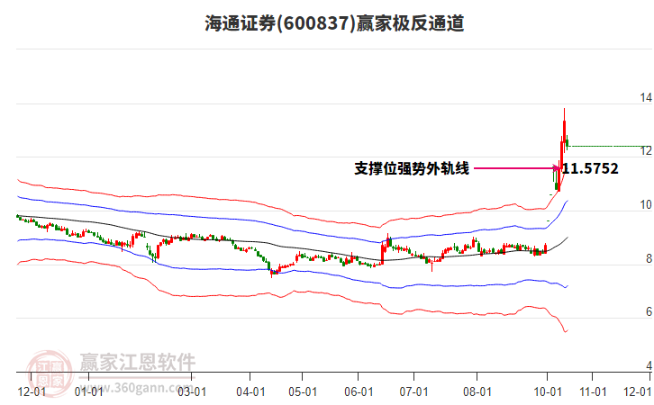 600837海通证券赢家极反通道工具